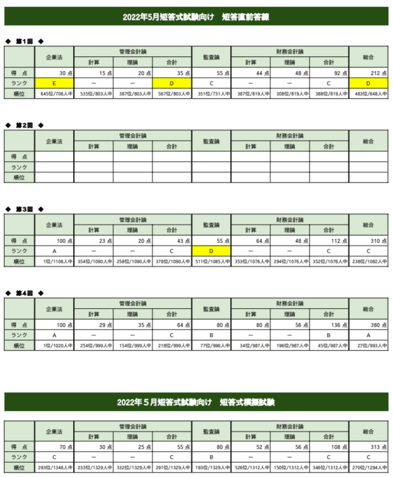 12月短答53%から5月短答82%で合格するためにやったこと|がぶがぶ 12月短答53%から5月短答82%で合格するためにやったこと|がぶがぶ