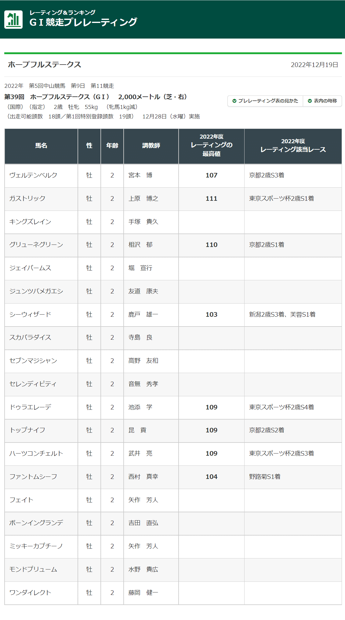 第39回ホープフルステークス2022年に登録している19頭のプレレーティング一覧です。レーティングのない馬が1頭います（0と記します）。ウェルテンベルク107・ガストリック111・キングズレイン0・グリューネグリーン110・ジェイパームス0・ジュンツバメガエシ0・シーウィザード103・スカパラダイス0・セブンマジシャン0・セレンディピティ0・ドゥラエレーデ109・トップナイフ109・ハーツコンチェルト109・ファントムシーフ109・フェイト0・ボーンイングランデ0・ミッキーカプチーノ0・モンドプリューム0・ワンダイレクト0。以上。