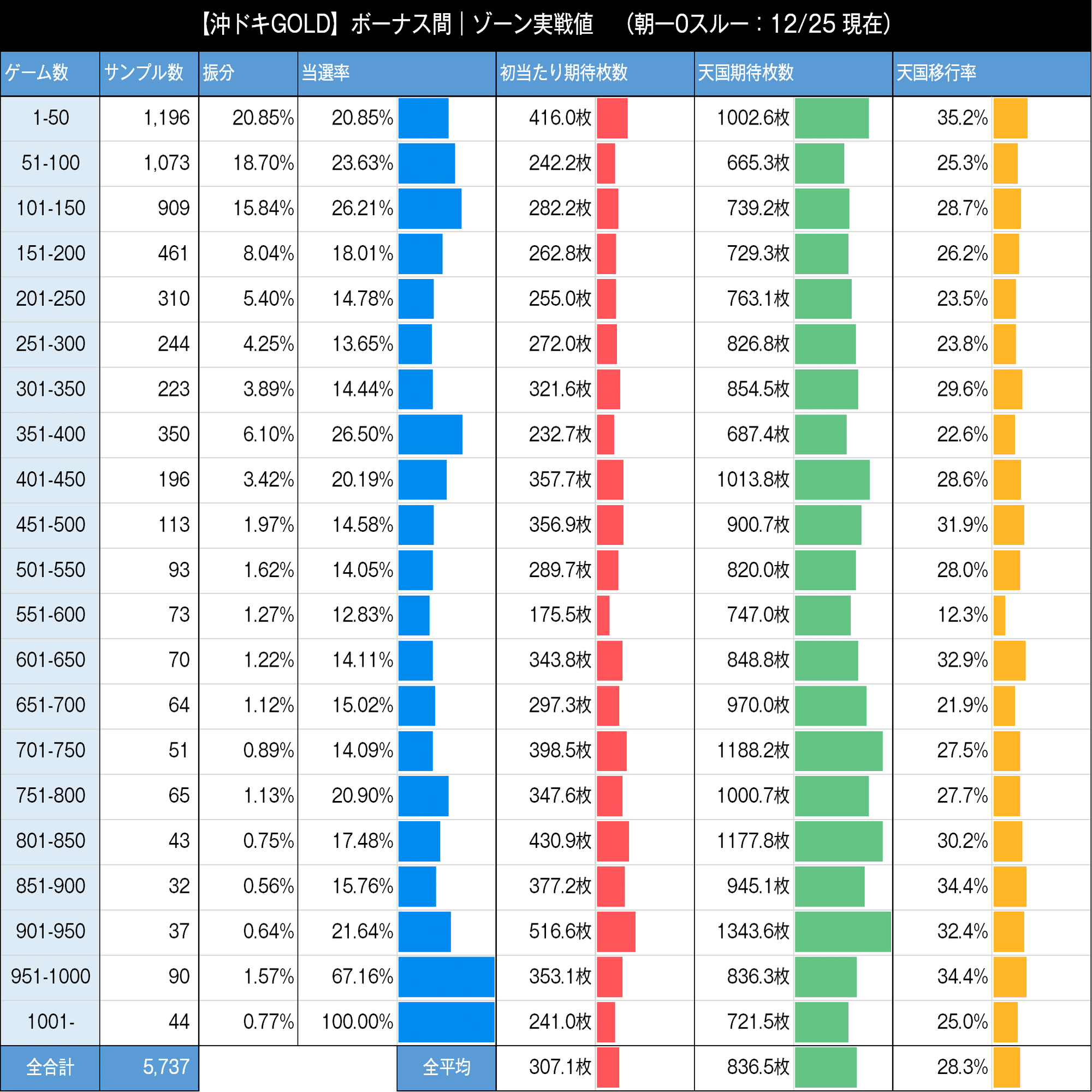 沖ドキ！GOLD｜リセット狙いまとめ｜たられば