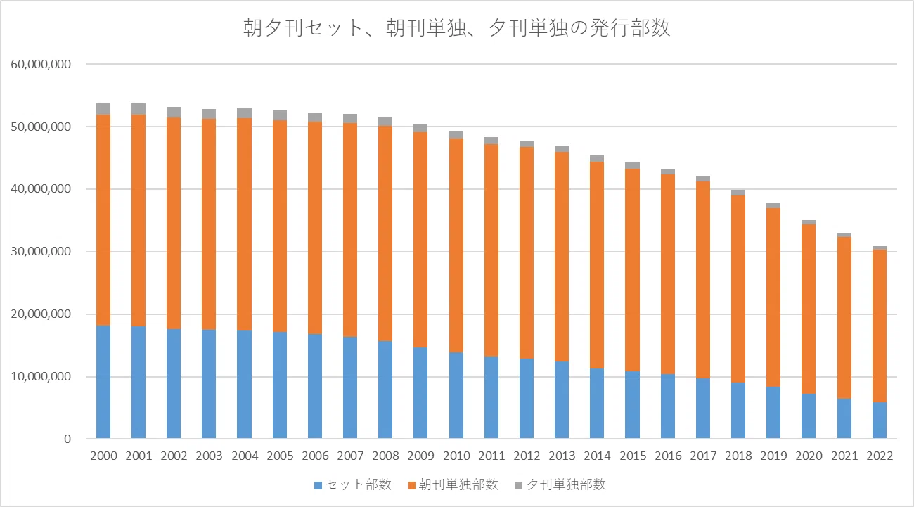 朝日 新聞 発行 部数 推移
