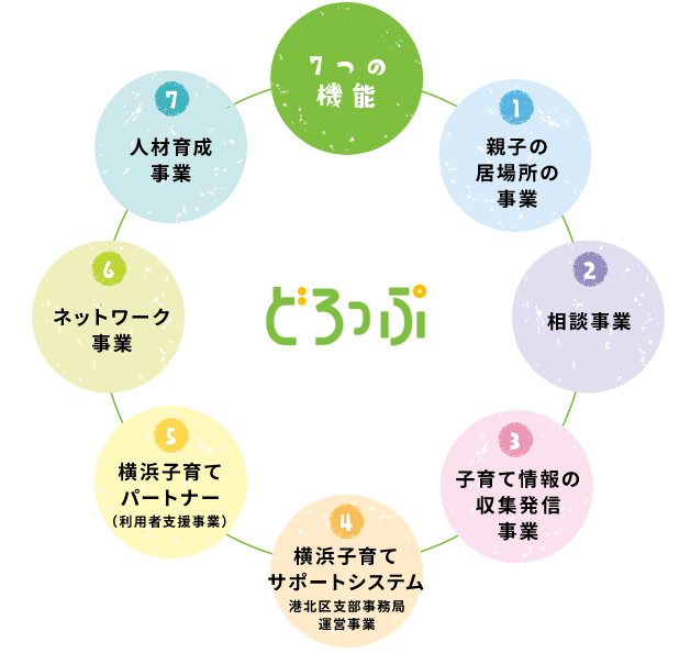 地域子育て支援拠点が持つ７つの機能、①親子の居場所の事業、②相談事業、③子育て情報の収集発信事業、④横浜子育てサポートシステム、⑤横浜子育てパートナー（利用者支援事業）、⑥ネットワーク事業、⑦人材育成事業