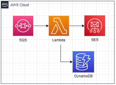 SQSのメッセージ重複を回避する実装をlambdaとDynamoDBでやって SQSのメッセージ重複を回避する実装をlambdaとDynamoDBでやって