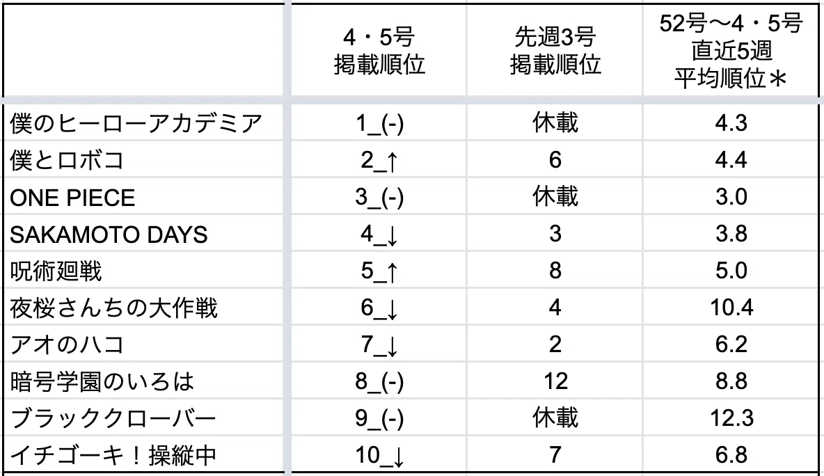 WJ4・5（合併号） 集英社 週刊少年ジャンプ2023年4・5号｜ああああ