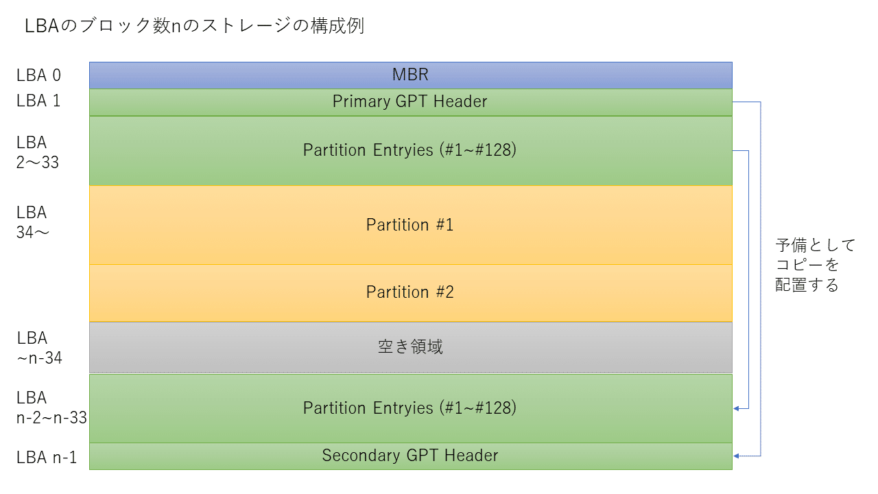 IT】パーティションテーブルの種類｜森末吉彦
