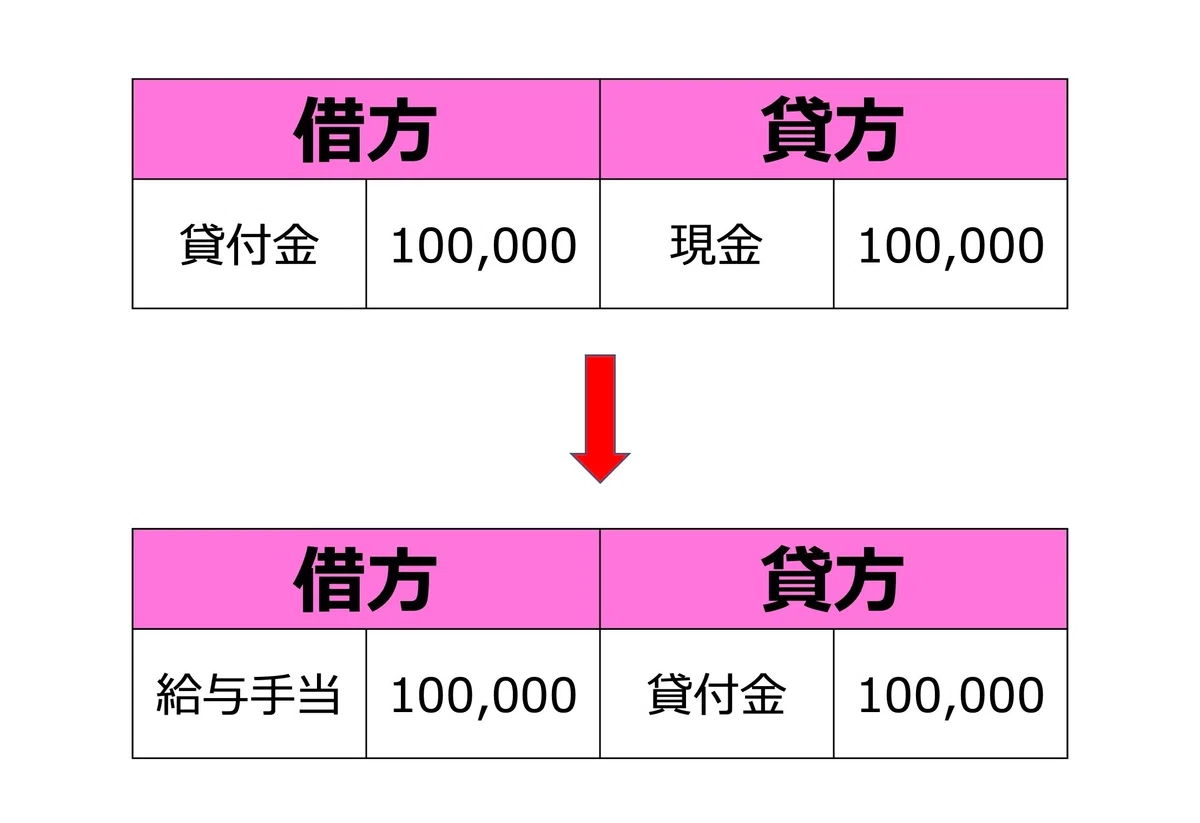 【画像付き】給与前払いの勘定科目と仕訳は？4つの具体例を交えて解説｜ララlab 