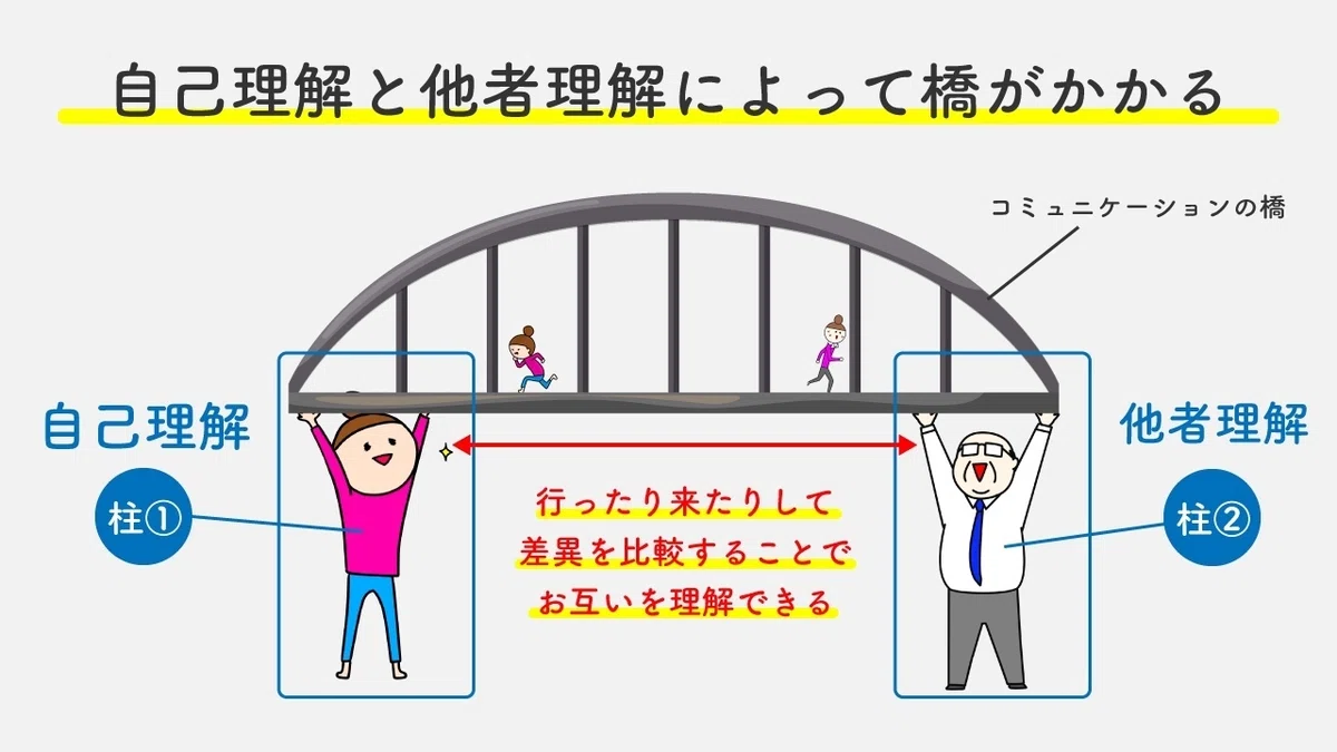 自己理解と他者理解によってコミュニケーションの橋が架かる|たけうちのぶお