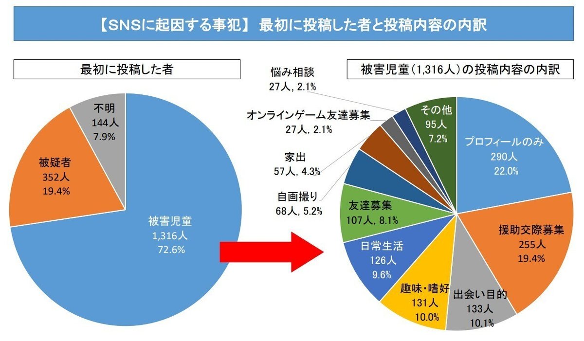 小学生  援助交際 小学生へのスマホの普及】SNSに年齢制限…？ 知っておきたいSNSトラブル事例｜koedo事業部