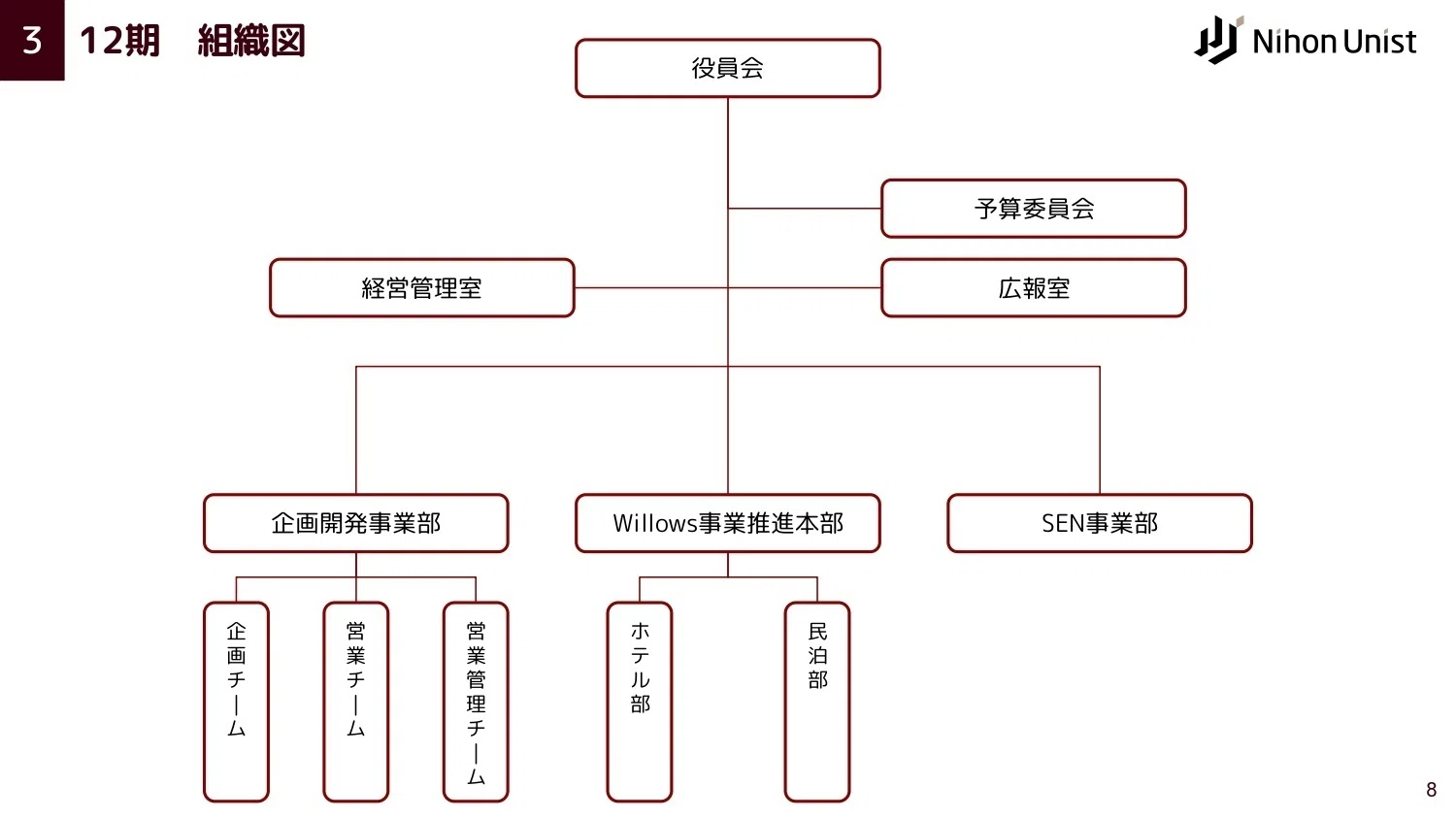 複数事業を抱える会社の組織体制はどうなっている？現状組織図、組織を