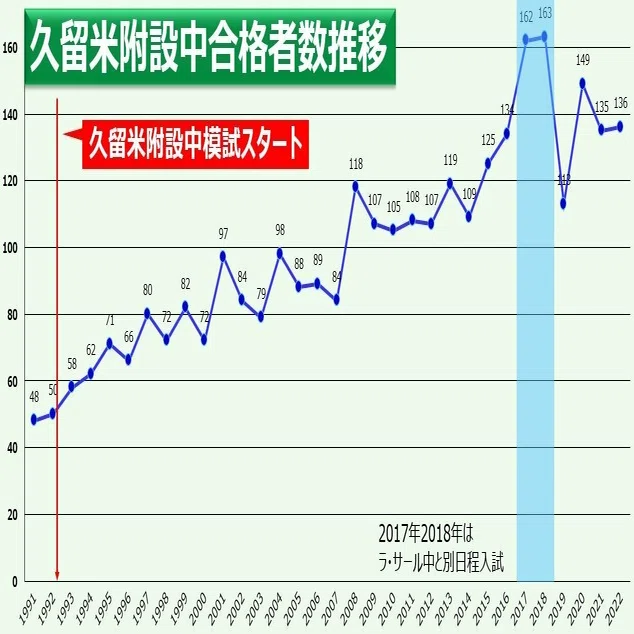 合格実績の裏側】ラ・サール中・久留米附設中模試に対する英進館の 