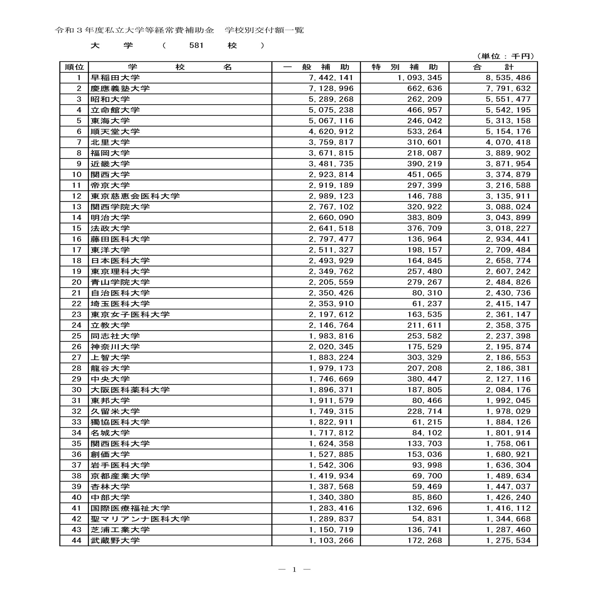 私学助成金」から見る私立大学の収入・先行き｜大学職員＠教務課(大教さん)