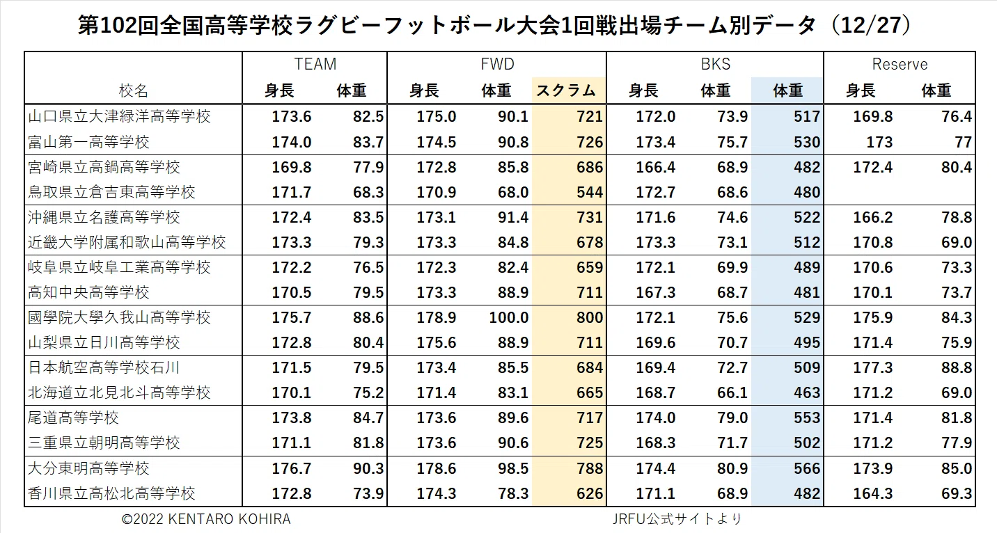 2022花園】体格調べ①：1回戦－第102回全国高等学校ラグビー