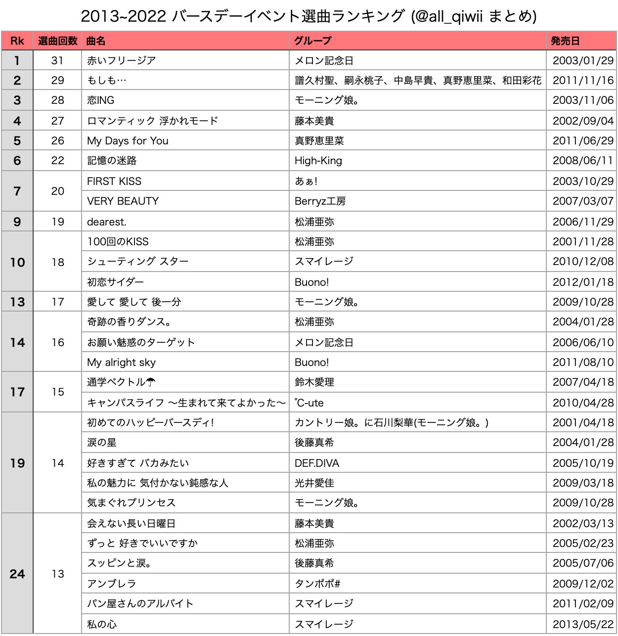 ハロプロ バースデーイベントアナリティクス'22 ｜life is party