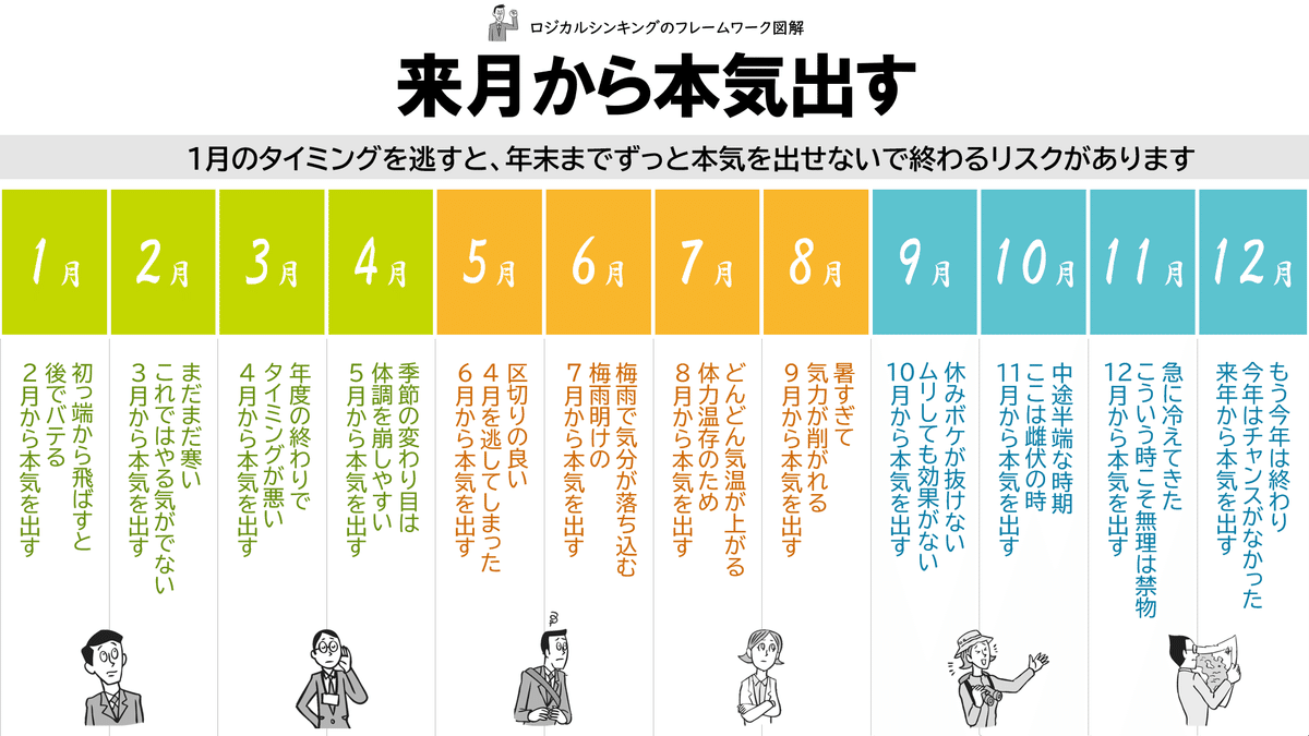 来月から本気出す｜吉澤準特｜ロジカルシンキング＆図解