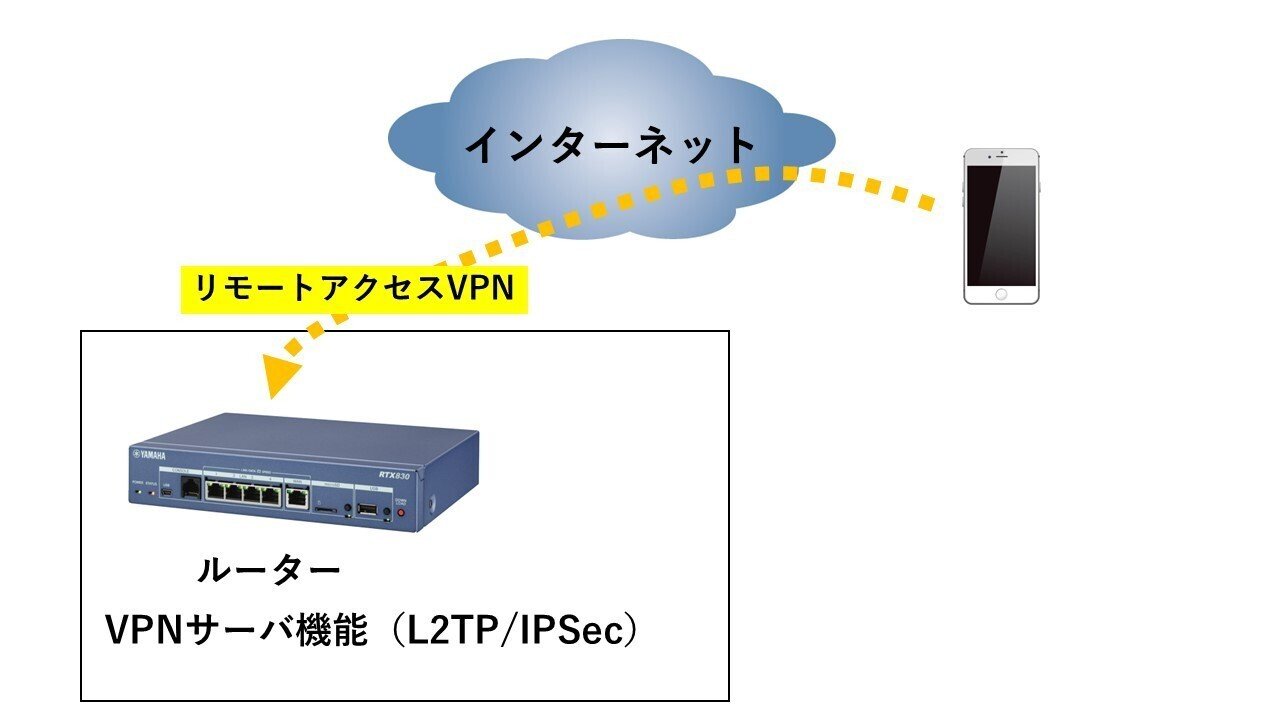 ヤマハルーター RTX830 IKEv2リモートアクセスVPN設定手順（config例