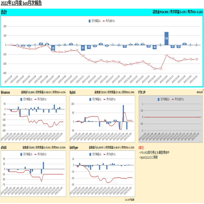 2022年12月 仮想通貨月次報告＆年次報告｜バジル
