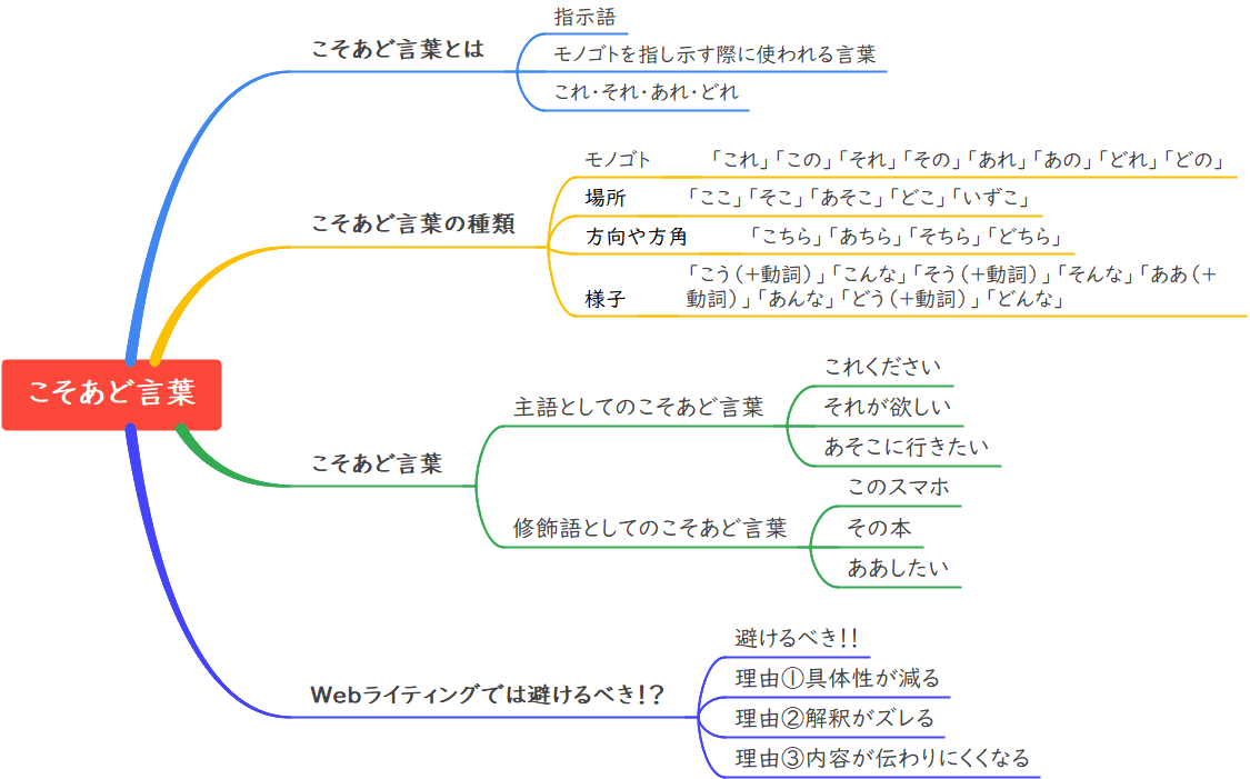 Webライティングでは避けたほうがいい こそあど言葉 について あらぱぱ Webライター Note Webライティングでは避けたほうがいい こそあど言葉 について あらぱぱ Webライター Note