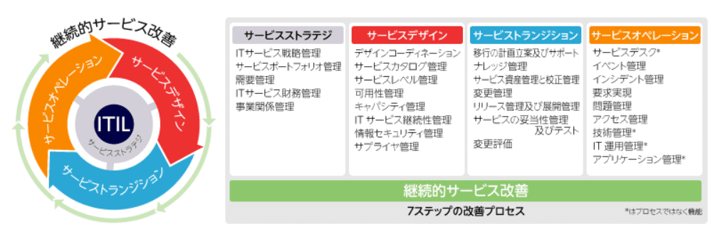ITILサービスデザイン ITIL4におけるSVSとSVCの関係と4つの側面 - Genspark