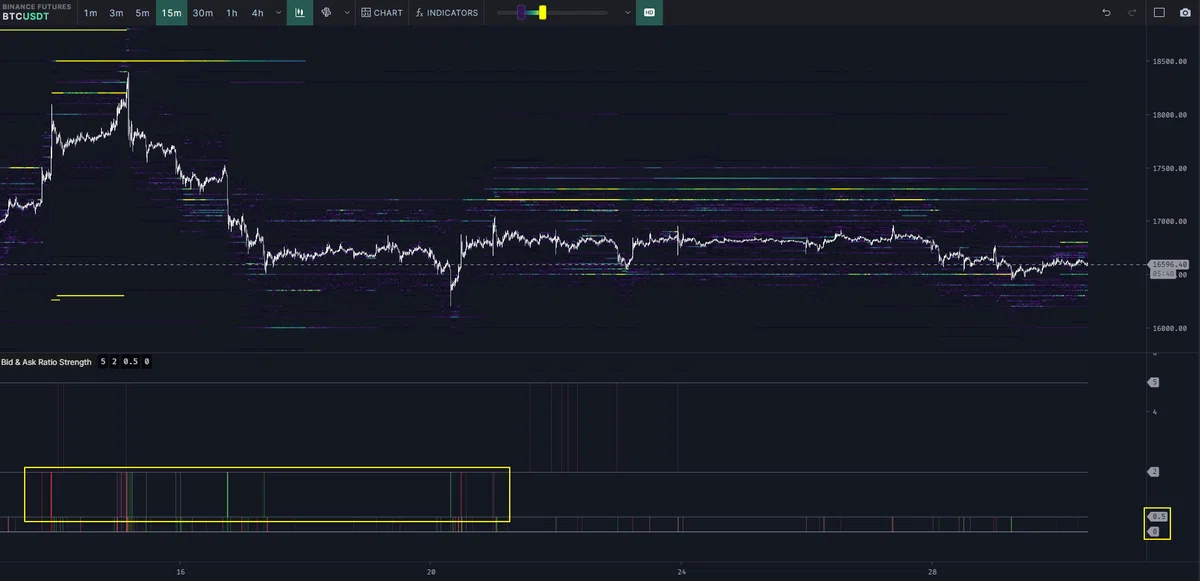 Bid & Ask Ratio Strength [TradingLite Indicator]｜がぶ