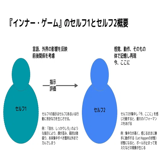 コーチングの原点、『新・インナー・ゲーム』 を読みました｜なかむら