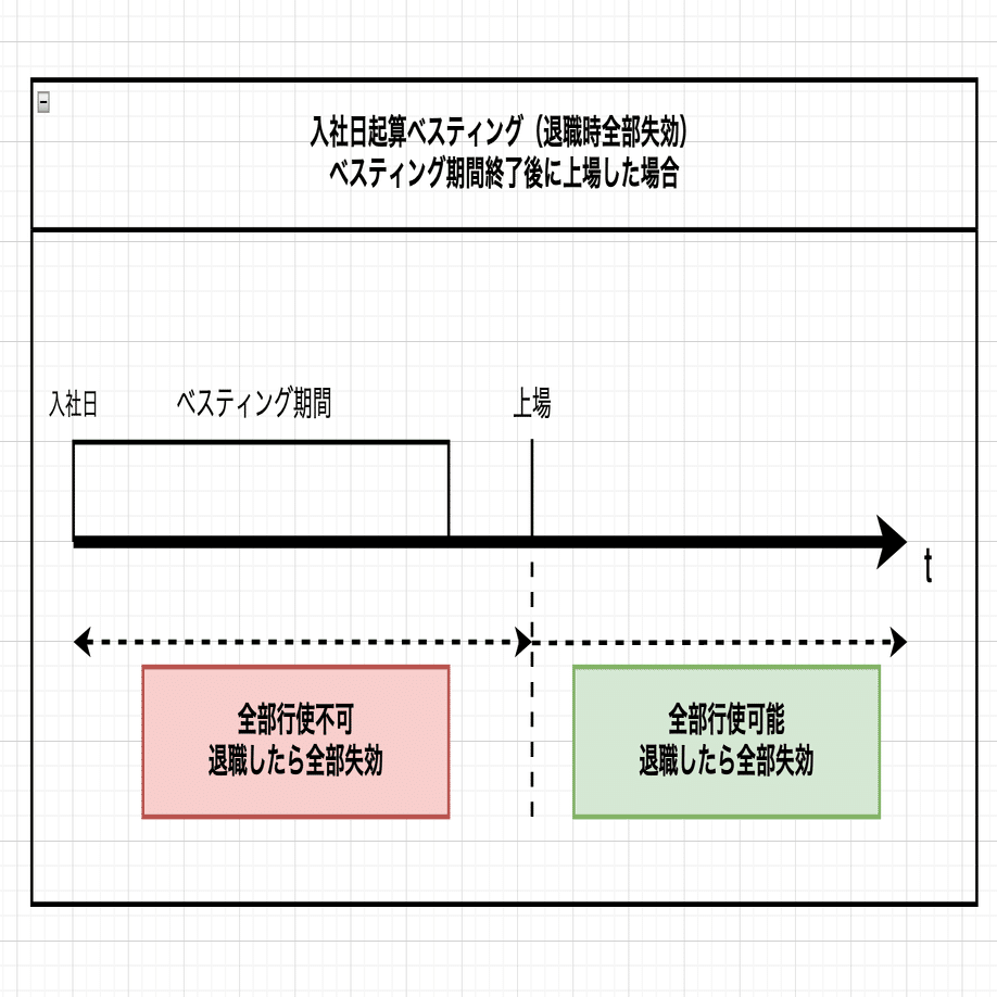 SOのべスティング条件の整理_上場日・入社日・割当日｜島内洋人/法律事務所ZeLo