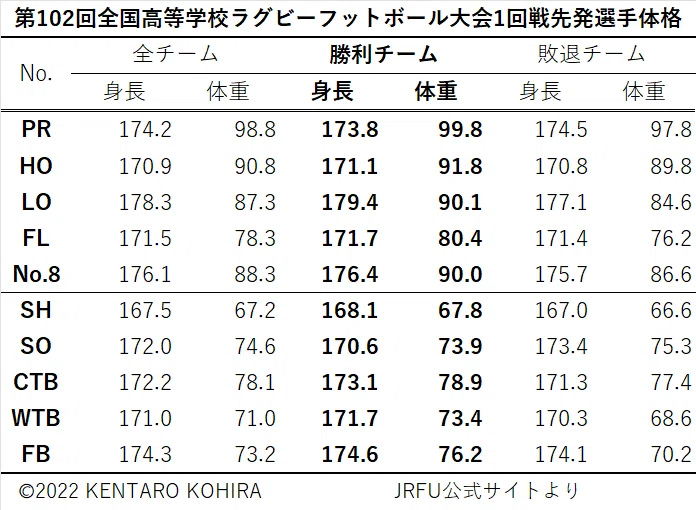 2022花園】体格調べ①：1回戦－第102回全国高等学校ラグビー