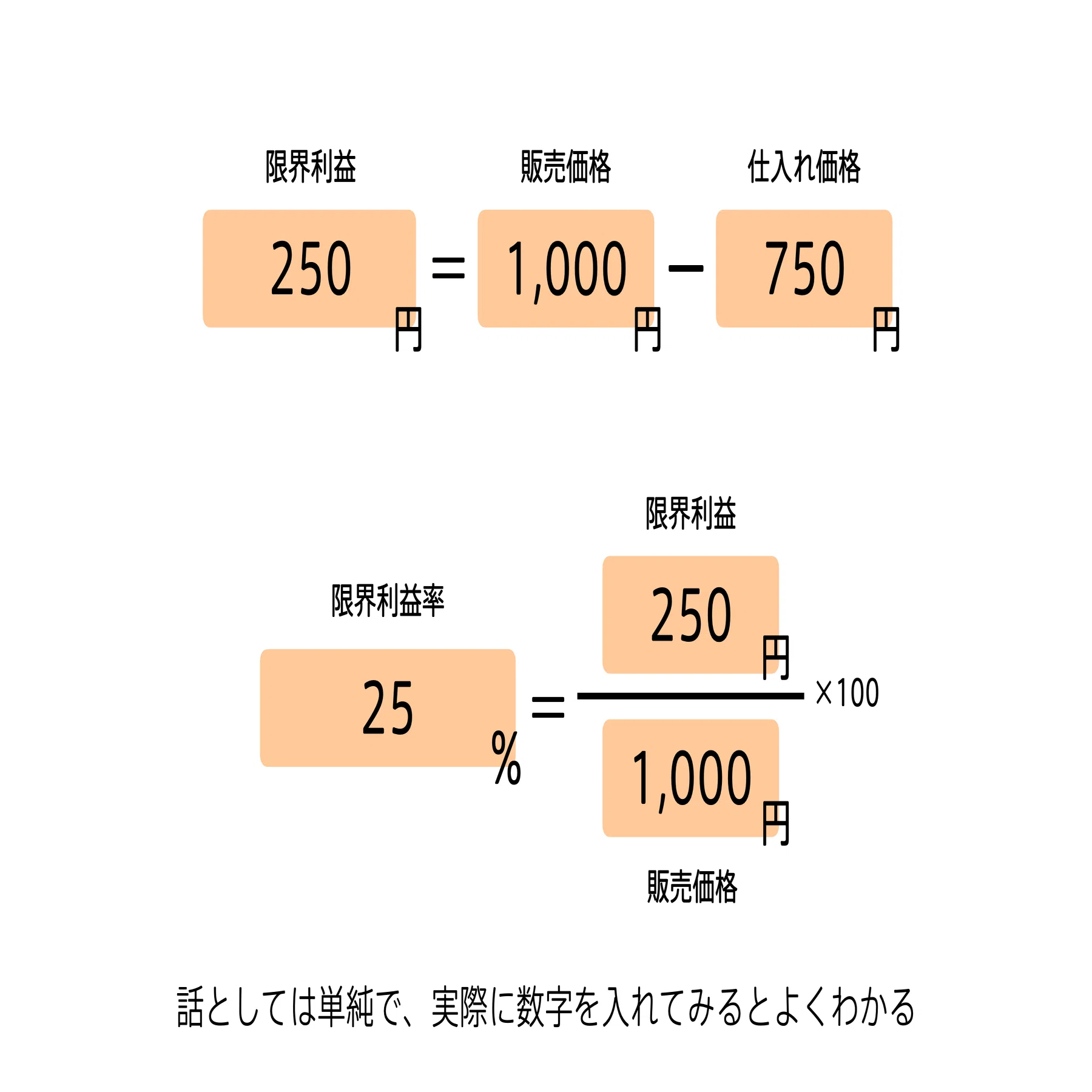限界利益の図解｜チャーリー