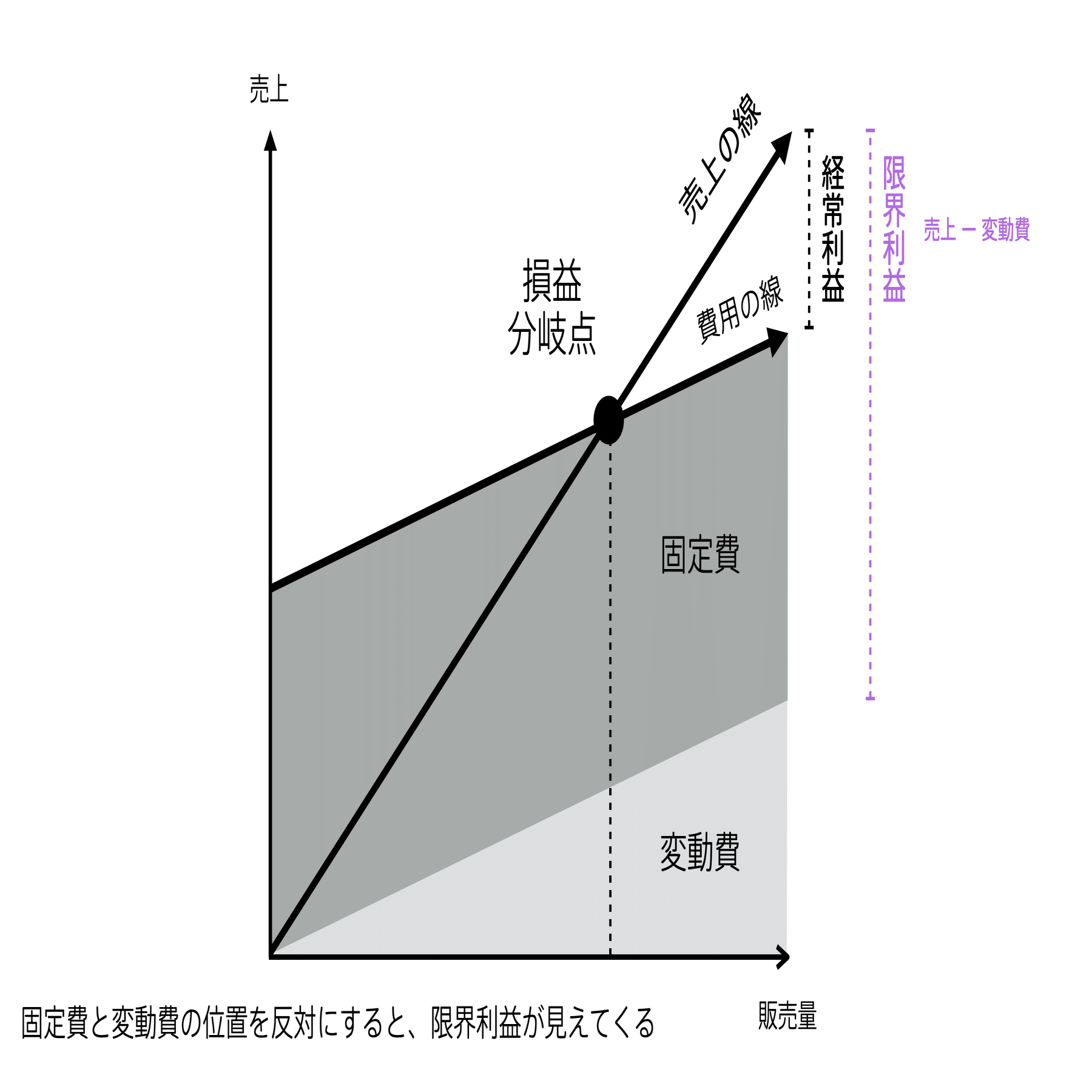 限界利益の図解｜チャーリー