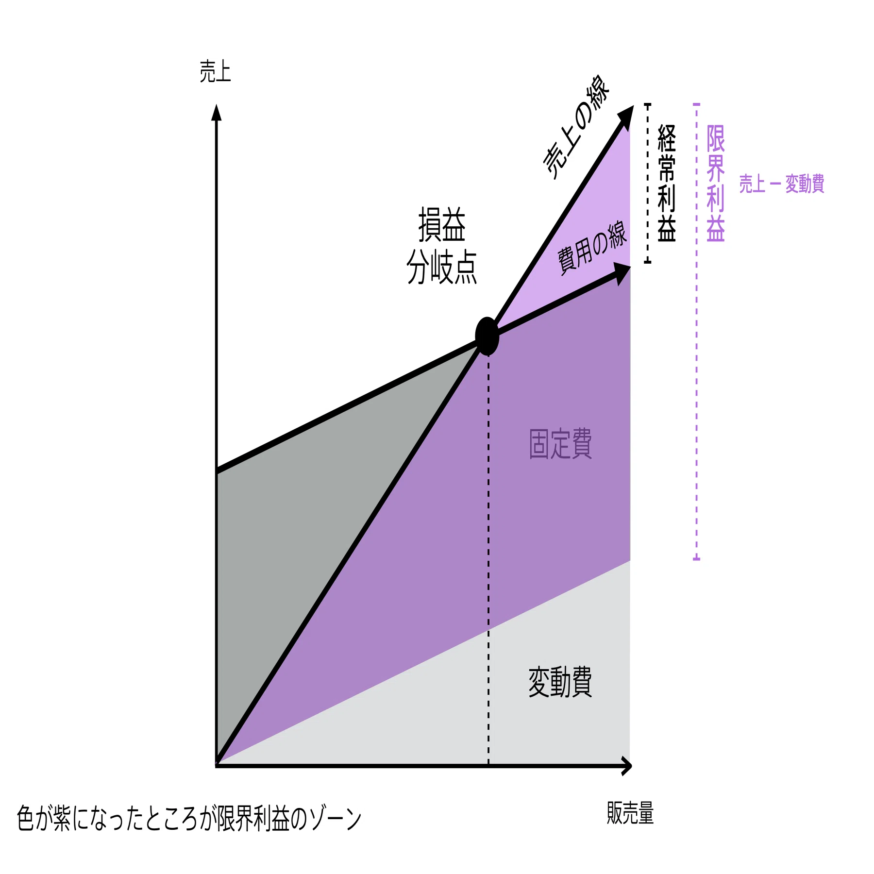 限界利益の図解｜チャーリー