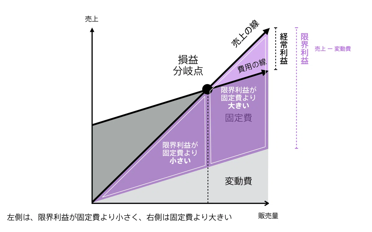 限界利益の図解｜チャーリー