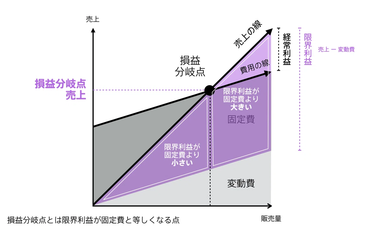 限界利益の図解｜チャーリー