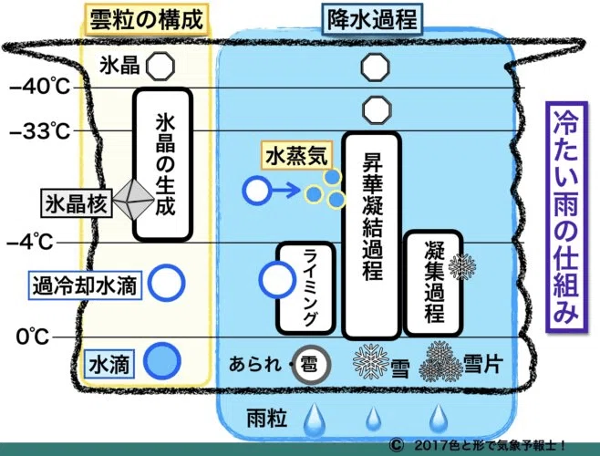 From Meteorological General Past Question 58, Question 4: What are 