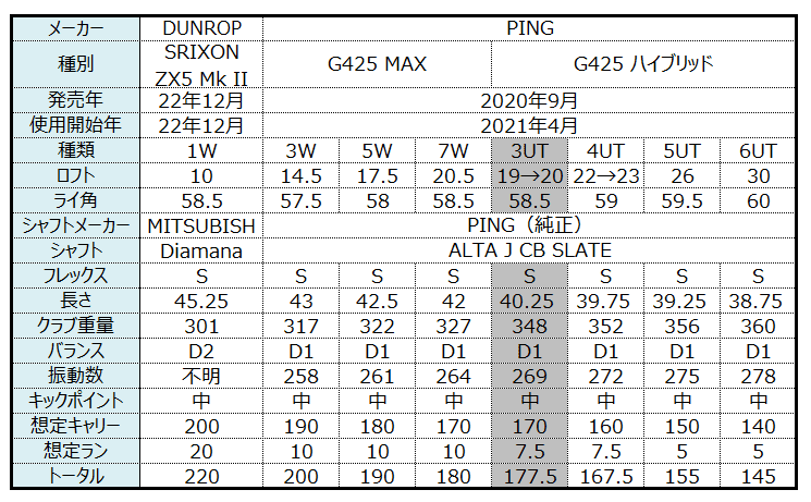 ゴルフ】2023年のセッティング～今年こそシングル目指して～｜橘ダイスケ