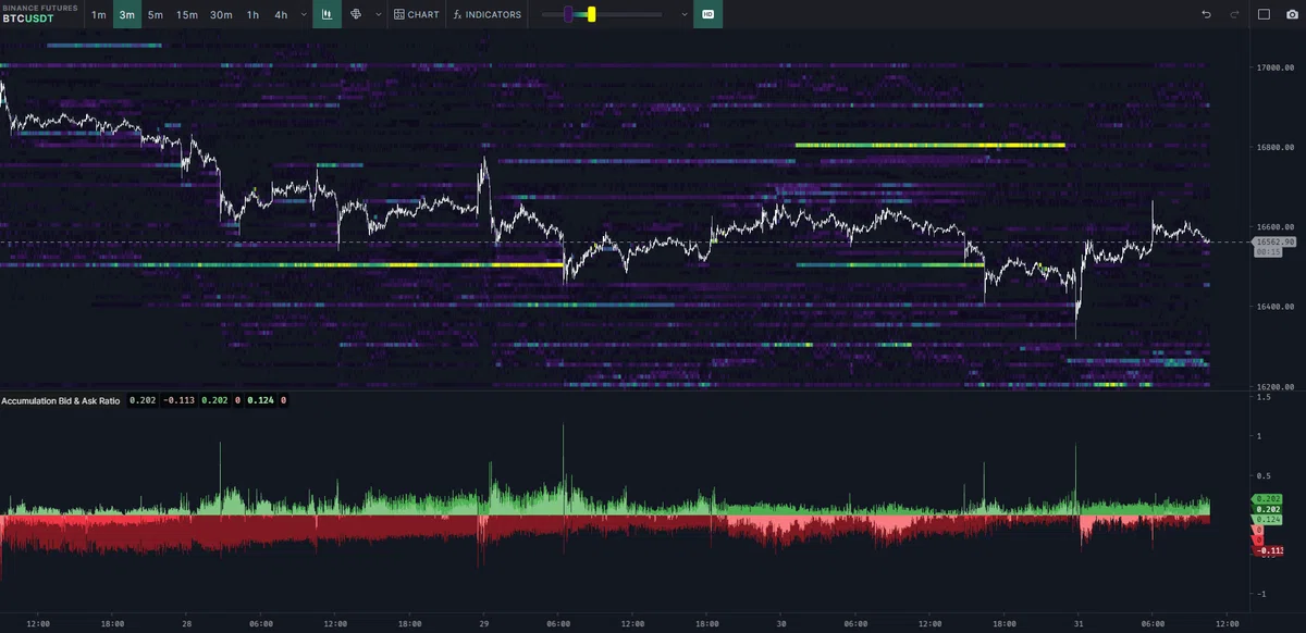 Accumulation Bid & Ask Ratio [TradingLite Indicator]｜がぶ