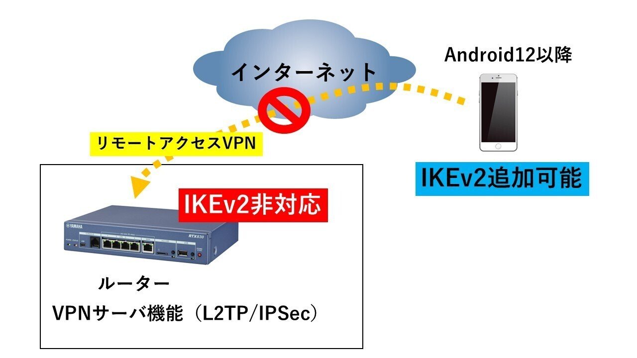 ヤマハルーター RTX830 IKEv2リモートアクセスVPN設定手順（config例