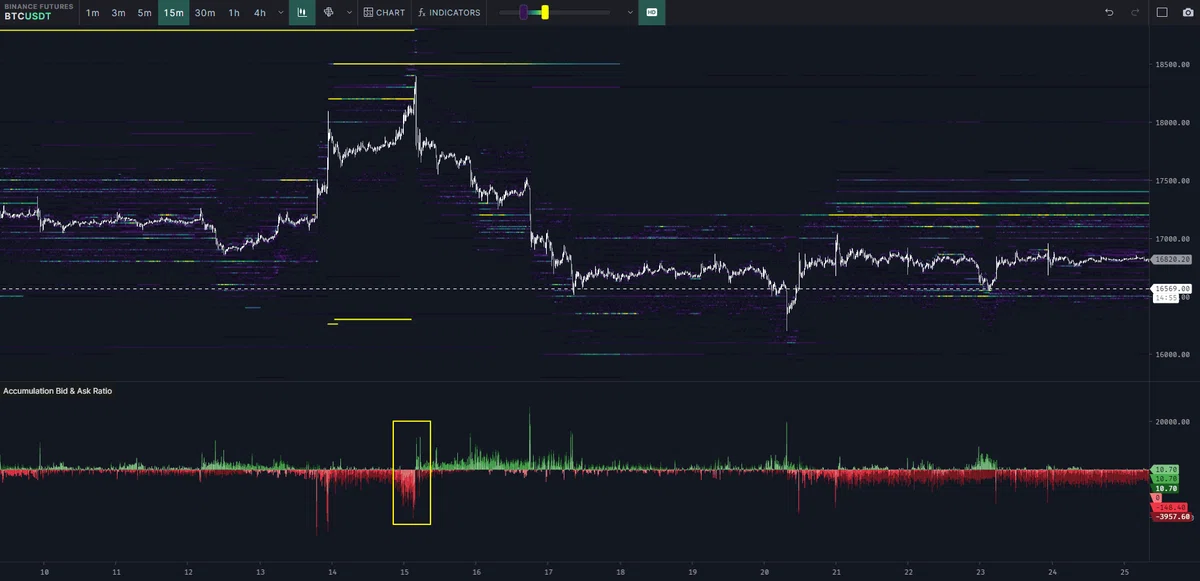 Accumulation Bid & Ask Ratio [TradingLite Indicator]｜がぶ