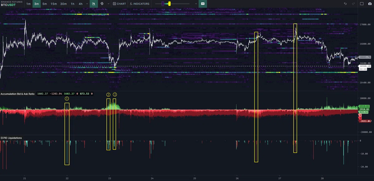 Accumulation Bid & Ask Ratio [TradingLite Indicator]｜がぶ