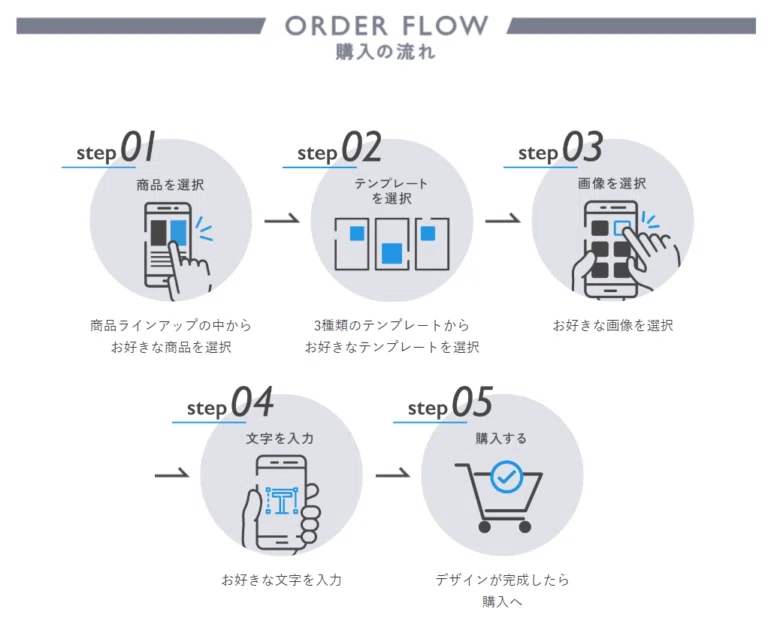 購入の流れは5ステップ。商品を選択して、テンプレートも選択して、画像を選択して、文字を入力、そして最後に購入。