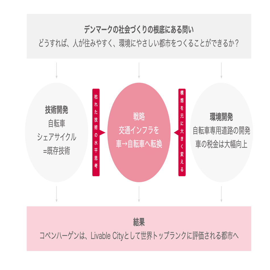 デンマークの社会変革力から「枯れた技術の水平思考」を学ぶ｜黒澤