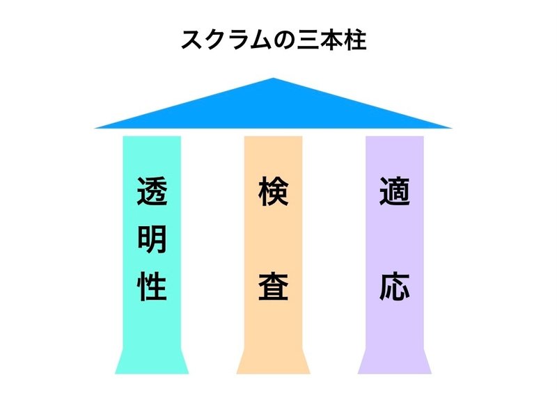 スクラムの三本柱のイメージ