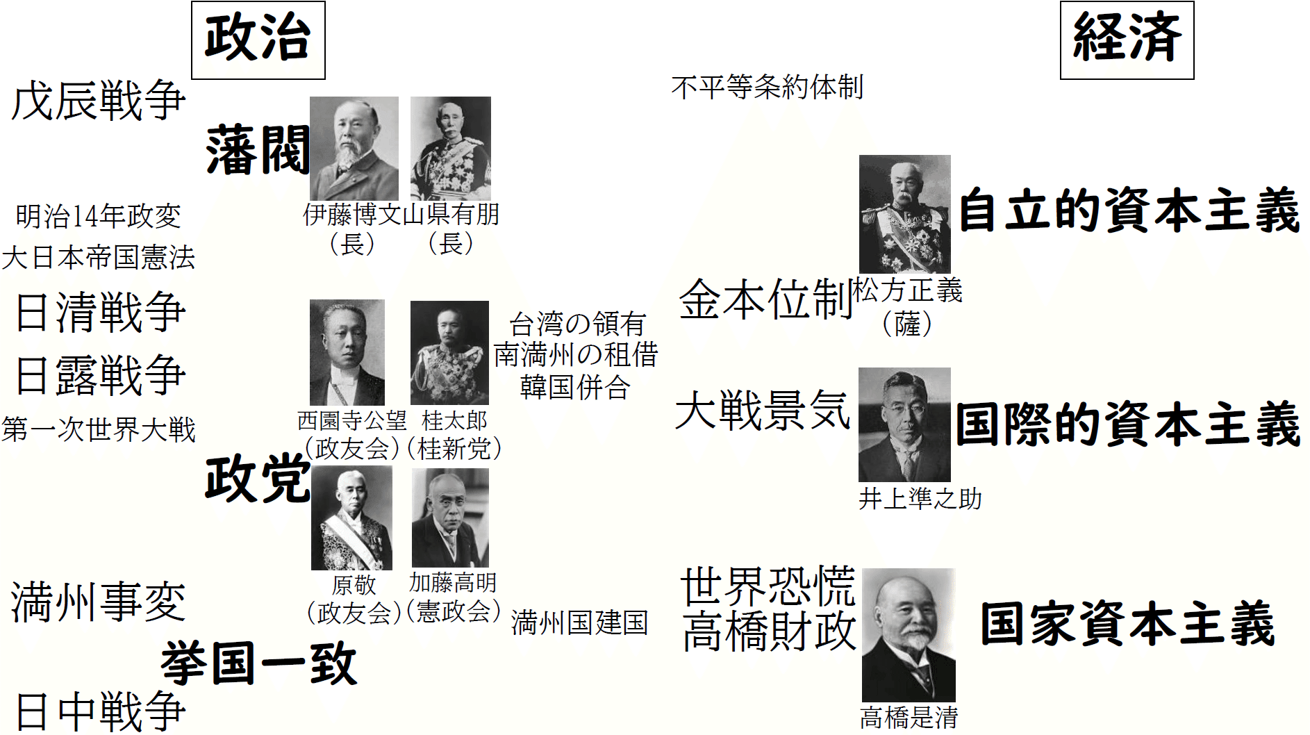補講②】近代の政治の概観｜過去問講習