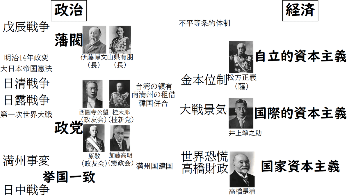 補講②】近代の政治の概観｜過去問講習
