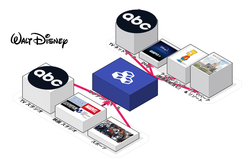ディズニーのビジネスモデルの図