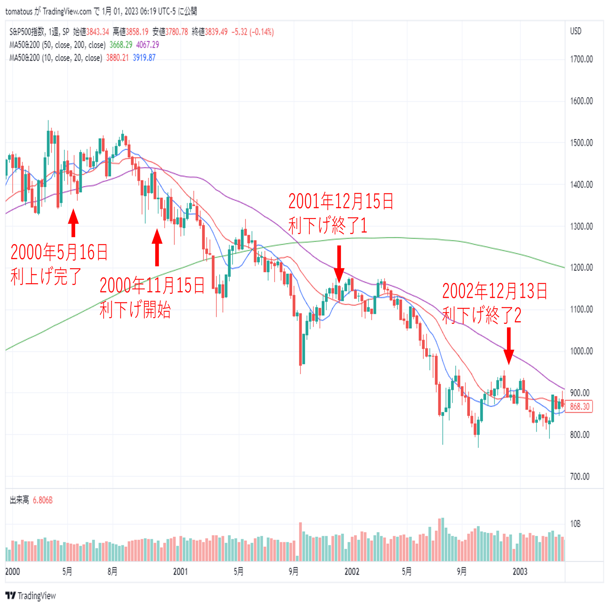 ドットコムバブルをチャートで振り返る｜とまと