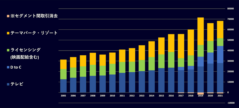ディズニーのセグメント売上の推移