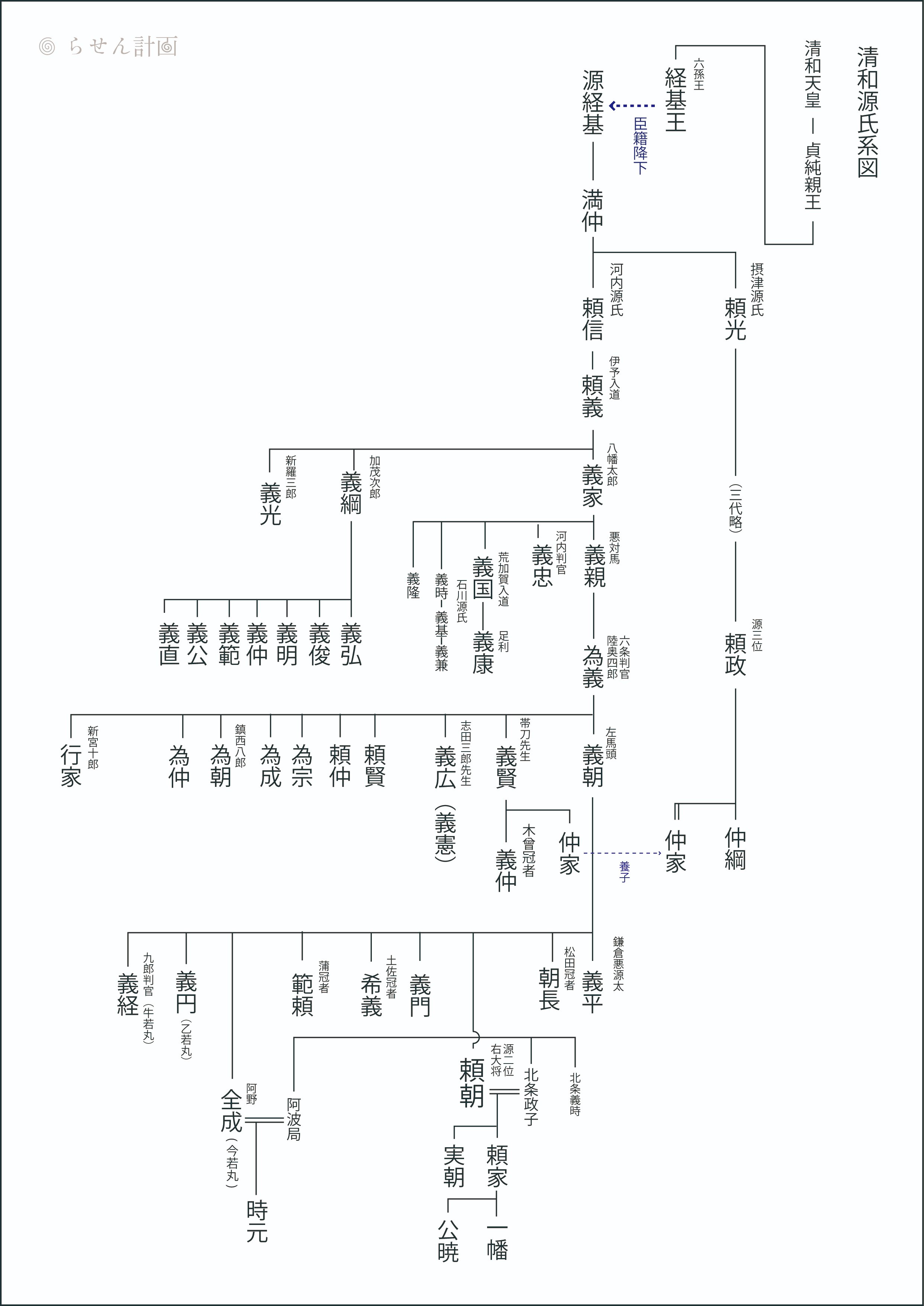 系図】河内源氏系図～同族で潰し合いの系譜｜Ryozi_pjr