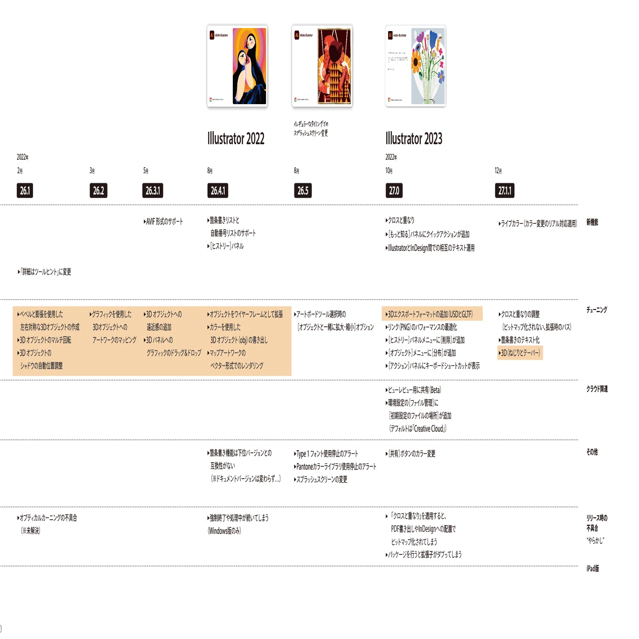 Illustratorのアップデートまとめ（2022年）｜DTP Transit 別館