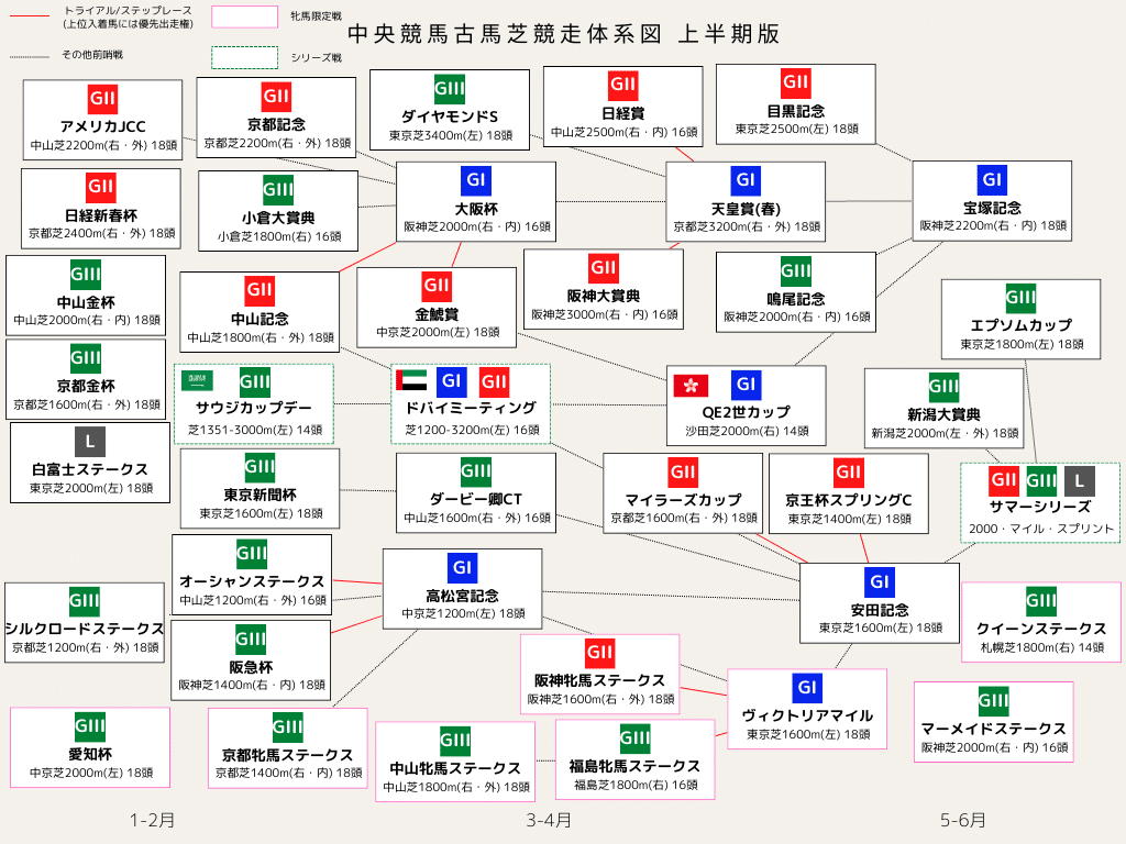 競馬】GIレースの前哨戦を理解しよう！｜マツウラ 