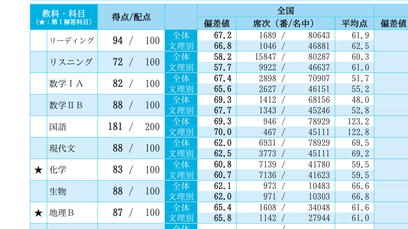 駿台atama＋プレ共通テスト 2024年12月　駿台atama全国入試模試 駿台atama+プレ共通テスト｜大学受験予備校 駿台予備学校