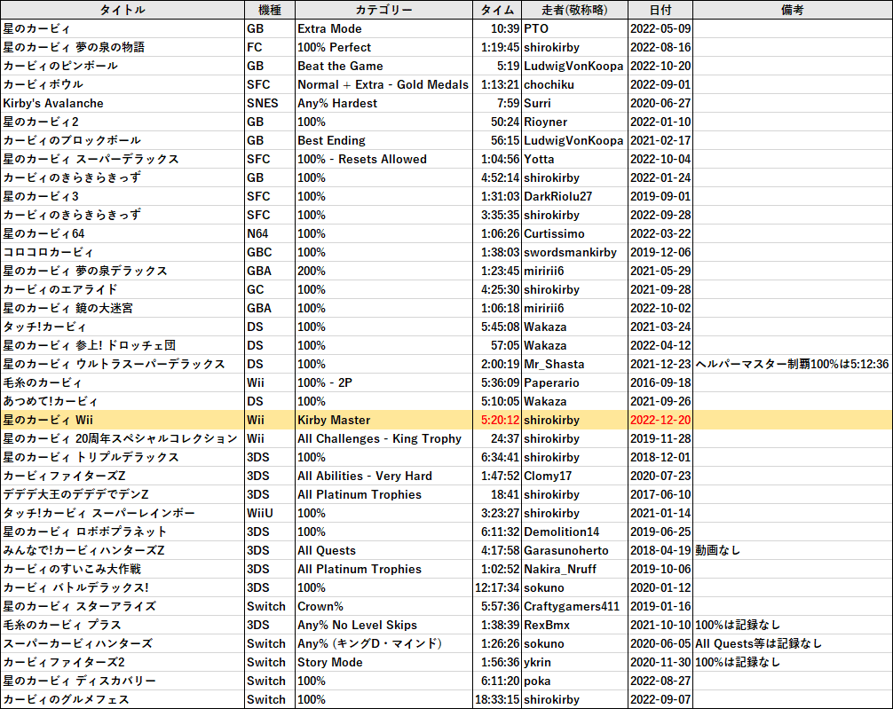 Wii 本体 まとめ 星のカービィ他 リモコン×4 Wii 本体 まとめ 星のカービィ他 リモコン×4 mqdefault.jpg
