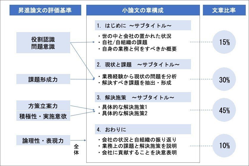 面接の達人 : 自己分析・エントリーシート編 就職・昇進のための小論文の書き方 面接の達人 : 自己分析・エントリーシート編 就職・昇進のための